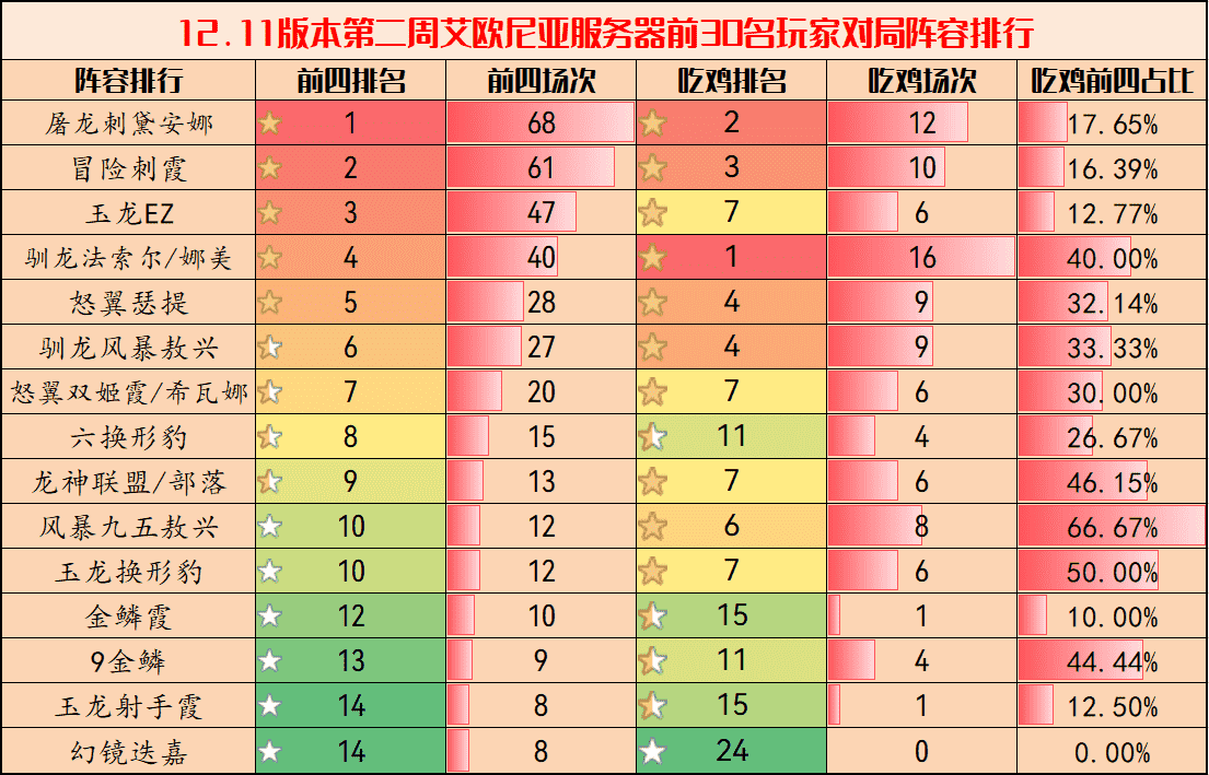 云顶弈周棋事：12.11B王者阵容排行，刺客登顶，D卡流强势崛起