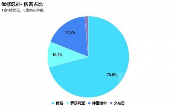 《原神》优罗忍神的强度解析